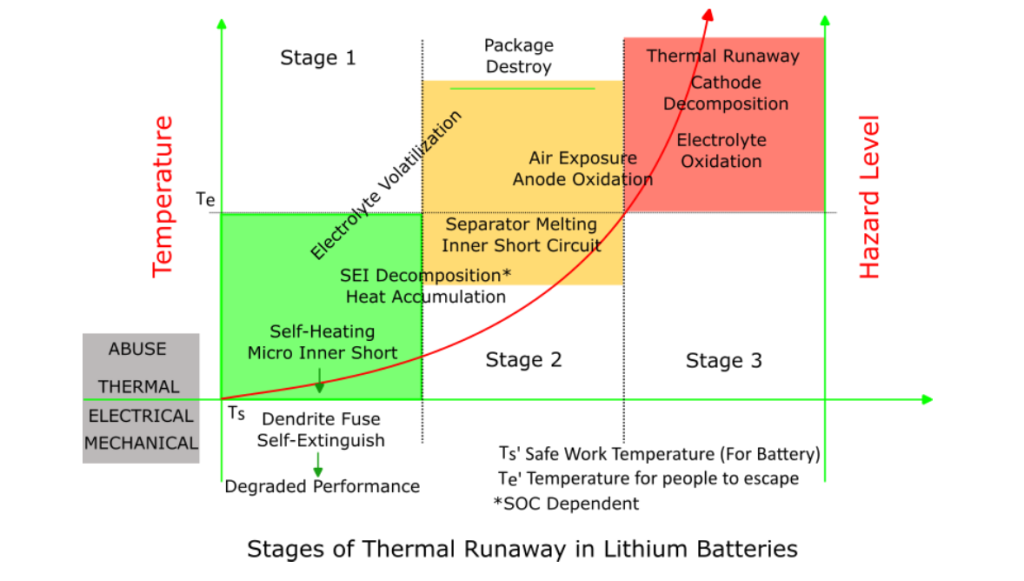 Stages of thermal runway in lithium batteries